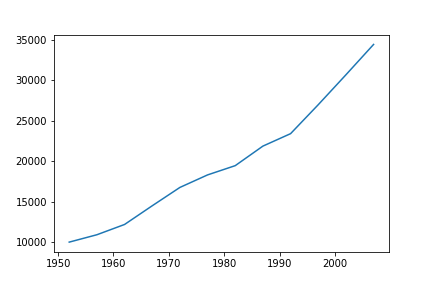 GDP plot for Australia