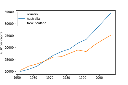GDP plot for Australia and New Zealand