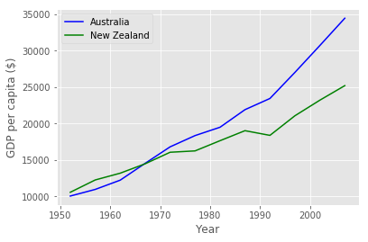 GDP formatted plot for Australia and New Zealand