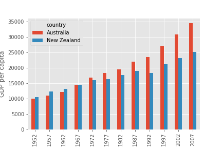 GDP barplot for Australia