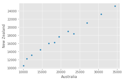 GDP correlation using data.T.plot.scatter