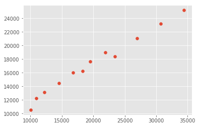 GDP correlation using plt.scatter